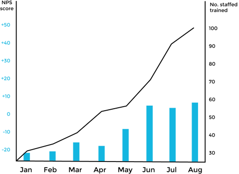 Actionable metrics - NPS vs Number of Staff Trained