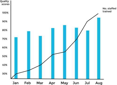 Vanity metrics - Quality vs Staff Trained